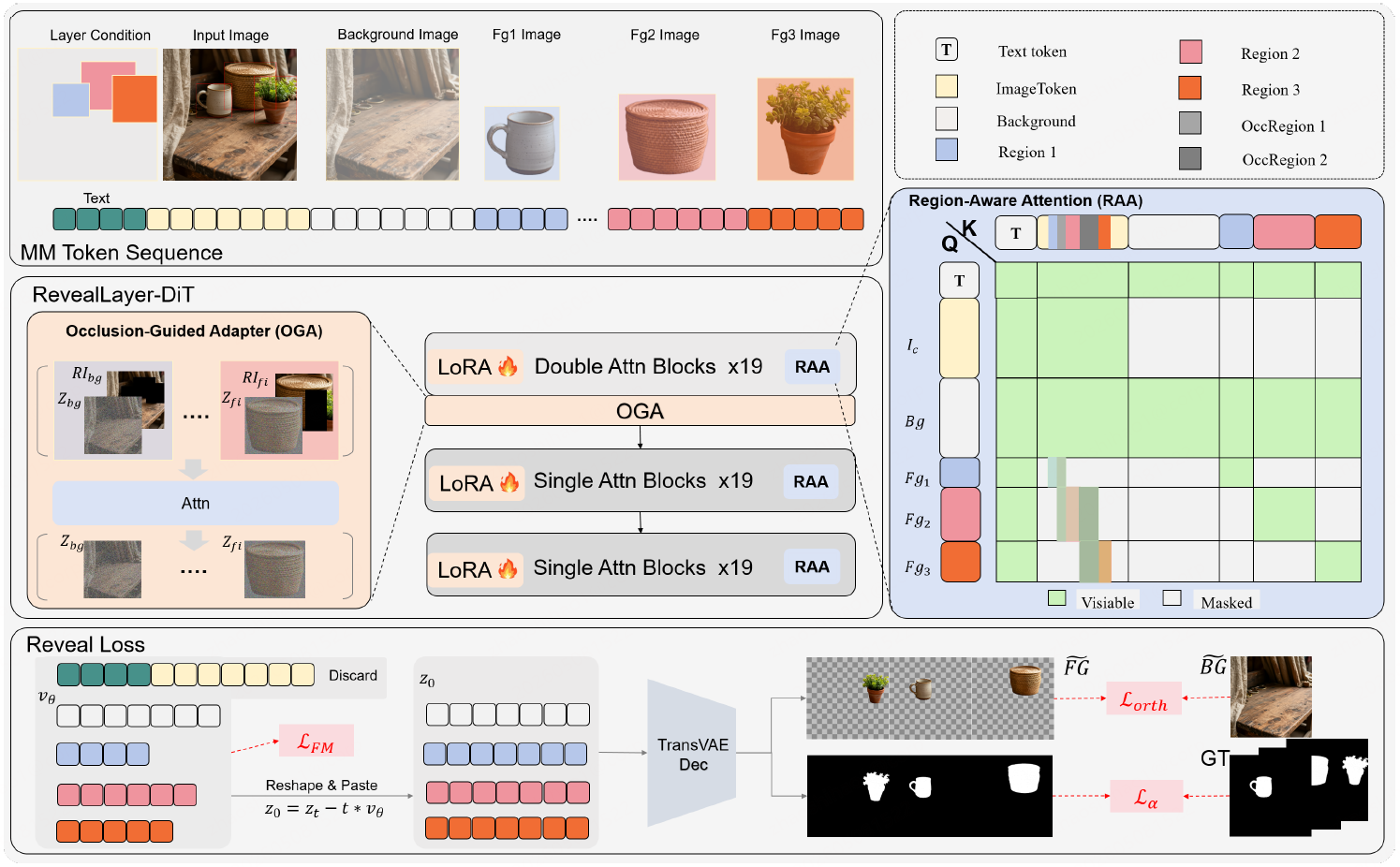 Framework of RevealLayer